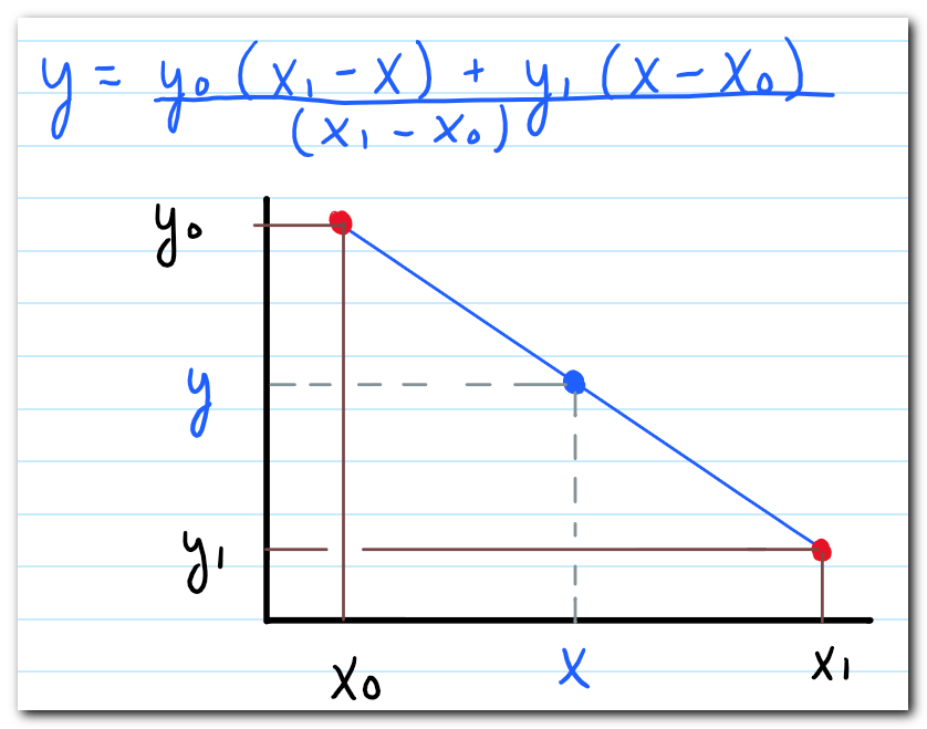 Linear Interpolation Using Microsoft Excel Tables Bradley Sawler